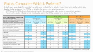 22 | Research conducted by Penn, Schoen & Berland Associates, LLC
iPad vs. Computer– Which is Preferred?
DEVICE PREFERRED TO USE FOR THE
FOLLOWING ACTIVITIES
Q106-119. Which device would you prefer to use
to do each of the following activities?
RANKED BY ALL PREFER BROWSER ON PC/MAC
All Win 7 + iPad Mac + iPad
Internet
Browser on
my PC/Mac
Internet Browser
on my PC/Mac
(as % of those
who do this
activity)
Internet
Browser on
my iPad
Internet
Browser on
my PC/Mac
Internet Browser
on my PC/Mac
(as % of those
who do this
activity)
Internet
Browser on
my iPad
Internet
Browser on
my PC/Mac
Internet Browser
on my PC/Mac
(as % of those
who do this
activity)
Internet
Browser on
my iPad
Purchase something (buy from an online store,
purchase tickets, etc.)
70 72 28 69 70 30 72 73 26
Make an online banking transaction 65 70 27 63 69 28 66 71 26
Browse online before making a purchase 61 62 37 60 61 39 64 65 35
Access work applications or websites 54 68 25 55 68 26 53 68 25
Check email 49 49 50 47 48 52 50 51 49
Watch a video 47 49 50 47 48 51 47 49 49
Play a multiplayer online game 42 57 31 45 59 31 38 56 30
Read news 41 43 54 40 42 55 42 45 52
Make a restaurant reservation 39 53 35 37 50 37 41 54 35
Update a status on Facebook or Twitter 38 42 52 37 40 55 39 44 50
Check show times for a movie 38 42 53 37 40 55 40 44 51
Check news feed on Facebook or Twitter 36 40 55 34 38 57 37 42 52
Check local weather 32 33 66 31 32 67 34 35 64
Check sports scores 29 39 45 30 40 46 29 40 43
Similarly, users generally prefer to use the Internet browser on their iPad for activities limited to consuming information, while
they turn to the browser on their PC/Mac for activities that require more active involvement
• 62-72% prefer the PC/Mac browser for activities such as online shopping/browsing, online banking or accessing work applications
• For many other activities, including some of those they find easier on the PC/Mac, users opt for the browser on their iPad
 
