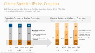 23 | Research conducted by Penn, Schoen & Berland Associates, LLC
ChromeSpeed on iPad vs. Computer
Q120. How does your experience using Chrome on your iPad compare with your
experience using Chrome on your computer? Would you say Chrome on iPad is…?
Q121. You mentioned that you find the using Chrome on an iPad slower than using it on
a computer. To what degree do you find Chrome on an iPad slower?
25 26 22
58 56 63
17 18 15
All Win 7 + iPad Mac + iPad
Faster than Chrome on a
computer
The same speed as Chrome
on a computer
Slower than Chrome on a
computer
25 27 23
41 38 43
34 35 33
All Win 7 + iPad Mac + iPad
Only slightly slower than
Chrome on a computer
Somewhat slower than
Chrome on a computer
Much slower than Chrome on
a computer
25% Chrome users consider Chrome on their iPad slower than Chrome of their PC or Mac
• Among these, 66% consider it somewhat or much slower
65% 66%66%
 