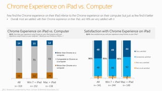 24 | Research conducted by Penn, Schoen & Berland Associates, LLC
ChromeExperience on iPad vs. Computer
Q122. How does your experience using Chrome on your iPad compare with your
experience using Chrome on your computer? Would you say Chrome on iPad is…?
Q123. How satisfied are you with your experience using Chrome on your iPad?
15 14 16
71 71 72
14 15 12
All Win 7 + iPad Mac + iPad
Better than Chrome on a
computer
Comparable to Chrome on
a computer
Worse than Chrome on a
computer
1 1 1
4 4 3
48 46 52
48 49 44
All Win 7 + iPad Mac + iPad
Very satisfied
Somewhat satisfied
Not very satisfied
Not at all satisfied
95% 96%
Few find the Chrome experience on their iPad inferior to the Chrome experience on their computer, but just as few find it better
• Overall, most are satisfied with their Chrome experience on their iPad, and 48% are very satisfied with it
96%
 