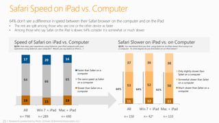25 | Research conducted by Penn, Schoen & Berland Associates, LLC
Safari Speedon iPad vs. Computer
Q124. How does your experience using Safari on your iPad compare with your
experience using Safari on your computer? Would you say Safari on iPad is…?
Q125. You mentioned that you find using Safari on an iPad slower than using it on
a computer. To what degree do you find Safari on an iPad slower?
19 15 19
64
66
65
17 20 16
All Win 7 + iPad Mac + iPad
Faster than Safari on a
computer
The same speed as Safari
on a computer
Slower than Safari on a
computer
11 12 11
53 52 50
37 36 38
All Win 7 + iPad Mac + iPad
Only slightly slower than
Safari on a computer
Somewhat slower than Safari
on a computer
Much slower than Safari on a
computer
64% don’t see a difference in speed between their Safari browser on the computer and on the iPad
• The rest are split among those who see one or the other device as faster
• Among those who say Safari on the iPad is slower, 64% consider it is somewhat or much slower
64% 61%64%
 