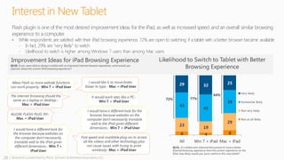 28 | Research conducted by Penn, Schoen & Berland Associates, LLC
Interest in New Tablet
Q130. If you were able to design a tablet with an improved Internet browser experience, what would you
improve about the current iPad browsing experience?
Q131. If a tablet were released that proved to have a better
Internet browsing experience than the current experience on the
iPad, how likely would you be to switch to this new tablet?
6 4 8
23
19
29
43
45
39
29 32
25
All Win 7 + iPad Mac + iPad
Very likely
Somewhat likely
Not very likely
Not at all likely
Allow Flash so more website functions
can work properly.- Win 7 + iPad User
It would work sites like a PC.-
Win 7 + iPad User
The internet browsing should the
same as a laptop or desktop.-
Mac + iPad User
I would like it to move faster.
Easier to type.- Mac + iPad User
ALLOW FLASH PLUG IN!-
Mac + iPad User
Fast speed and available plug-ins to access
all the videos and other technology,plus
not cause issues with trying to print
wirelessly- Mac + iPad User
I would have a different look for
the browser because websites on
the computer don't necessarily
translate well to the iPad given
different dimensions.- Win 7 +
iPad User
I would have a different look for the
browser because websites on the
computer don't necessarily translate
well to the iPad given different
dimensions.- Win 7 + iPad User
77%
64%
Flash plugin is one of the most desired improvement ideas for the iPad, as well as increased speed and an overall similar browsing
experience to a computer.
• While respondents are satisfied with their iPad browsing experience, 72% are open to switching if a tablet with a better browser became available
- In fact, 29% are “very likely” to switch
- Likelihood to switch is higher among Windows 7 users than among Mac users
72%
 