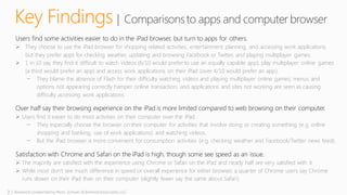 3 | Research conducted by Penn, Schoen & Berland Associates, LLC
Key Findings | Comparisonsto apps and computer browser
Users find some activities easier to do in the iPad browser, but turn to apps for others.
 They choose to use the iPad browser for shopping related activities, entertainment planning, and accessing work applications,
but they prefer apps for checking weather, updating and browsing Facebook or Twitter, and playing multiplayer games.
 1 in 10 say they find it difficult to watch videos (6/10 would prefer to use an equally capable app), play multiplayer online games
(a third would prefer an app) and access work applications on their iPad (over 4/10 would prefer an app).
̶ They blame the absence of Flash for their difficulty watching videos and playing multiplayer online games; menus and
options not appearing correctly hamper online transaction; and applications and sites not working are seen as causing
difficulty accessing work applications.
Over half say their browsing experience on the iPad is more limited compared to web browsing on their computer.
 Users find it easier to do most activities on their computer over the iPad.
̶ They especially choose the browser on their computer for activities that involve doing or creating something (e.g. online
shopping and banking, use of work applications) and watching videos.
̶ But the iPad browser is more convenient for consumption activities (e.g. checking weather and Facebook/Twitter news feed).
Satisfaction with Chrome and Safari on the iPad is high, though some see speed as an issue.
 The majority are satisfied with the experience using Chrome or Safari on the iPad and nearly half are very satisfied with it.
 While most don’t see much difference in speed or overall experience for either browser, a quarter of Chrome users say Chrome
runs slower on their iPad than on their computer (slightly fewer say the same about Safari).
 