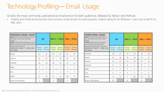 30 | Research conducted by Penn, Schoen & Berland Associates, LLC
Technology Profiling— Email Usage
PERSONAL EMAIL USAGE
Q133. Which of the following do you
currently use for your personal
email?
Q134. Which of the following is your
primary email for personal purposes?
Please select only one.
RANKED BY WIN 7 + IPAD USE
AS EMAIL
All Win 7 + iPad Mac + iPad
Use as
Email
Use as
Primary
Use as
Email
Use as
Primary
Use as
Email
Use as
Primary
Gmail 62 41 61 41 63 43
Yahoo! 45 29 47 30 44 26
Hotmail 26 12 28 14 23 11
MSN 6 2 7 3 5 1
Live 5 1 5 1 4 2
Other 17 14 15 12 18 17
None of the above 1 0 1
WORK EMAIL USAGE
Q135. Which of the following do
you currently use for your work
email?
Q136. Which of the following is
your primary email for work
purposes? Please select only one.
RANKED BY WIN 7 + IPAD USE
AS EMAIL
All Win 7 + iPad Mac + iPad
Use as
Email
Use as
Primary
Use as
Email
Use as
Primary
Use as
Email
Use as
Primary
Outlook 28 27 33 32 24 24
Gmail 31 30 30 29 33 31
Yahoo! 14 12 14 13 14 11
Hotmail 8 5 8 6 8 5
MSN 3 2 3 2 4 2
Live 2 1 2 1 2 1
Other 9 22 7 16 11 26
None of the above 20 16 21
Gmail is the most commonly used personal email service for both audiences, followed by Yahoo! and Hotmail.
• Outlook and Gmail are the top two most common email services for work purposes, Outlook being #1 for Windows 7 users and Gmail #1 for
Mac users
 
