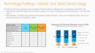 31 | Research conducted by Penn, Schoen & Berland Associates, LLC
Technology Profiling— Mobile and Tablet Device Usage
Q137. How frequently do you use the Internet browser on your iPad?
3 2 4
2 2 2
14 12 16
30 30
28
52 54 50
All Win 7 + iPad Mac + iPad
Three or more times a
day
Once or twice a day
A few times a week
Once a week
Less than once a week
SMART PHONE
Q132. You previously stated you own
or use a smartphone. Which
operating system runs on the mobile
phone you use most often?
RANKED BY WIN 7 + IPAD
All
(n=1471)
Win 7 + iPad
(n=945)
Mac + iPad
(n=741)
iPhone OS 63 57 75
Android OS 27 32 18
Blackberry OS 5 5 4
Windows Phone 2 3 1
Windows Mobile 1 2 1
Palm OS 0 0 1
Symbian OS 0 0 0
Other 1 1 0
84% 78%
The iPhone is the most commonly used smartphone for both audiences, although even more popular among Mac users
• Although the Android OS places second for both audiences, it is more commonly found among Windows 7 users than Mac
users
• Both Windows 7 and Mac users use their iPad frequently, however Windows 7 users are more likely than Mac users to use
their iPad at least once a day (84% vs. 78%)
82%
 