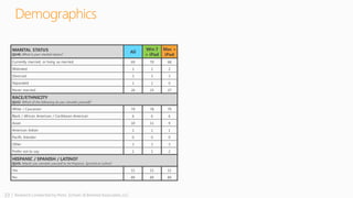 33 | Research conducted by Penn, Schoen & Berland Associates, LLC
Demographics
MARITAL STATUS
Q140. What is your marital status?
All
Win 7
+ iPad
Mac +
iPad
Currently married, or living as married 69 70 68
Widowed 1 1 2
Divorced 3 3 3
Separated 1 1 0
Never married 26 25 27
RACE/ETHNICITY
Q142. Which of the following do you consider yourself?
White / Caucasian 79 78 79
Black / African American / Caribbean-American 6 6 6
Asian 10 11 9
American Indian 1 1 1
Pacific Islander 0 0 0
Other 3 3 3
Prefer not to say 1 1 2
HISPANIC / SPANISH / LATINO?
Q143. Would you consider yourself to be Hispanic, Spanish or Latino?
Yes 11 11 11
No 89 89 89
 
