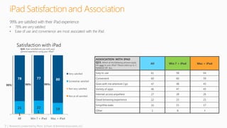 7 | Research conducted by Penn, Schoen & Berland Associates, LLC
1
21 22 19
78 77 80
All Win 7 + iPad Mac + iPad
Very satisfied
Somewhat satisfied
Not very satisfied
Not at all satisfied
99% are satisfied with their iPad experience
• 78% are very satisfied
• Ease of use and convenience are most associated with the iPad
iPad Satisfaction and Association
Q18. How satisfied are you with your
general experience using your iPad?
ASSOCIATION WITH IPAD
Q23. Which of the following phrases apply
the most to your iPad? Please select up to 3.
RANKED BY ALL
All Win 7 + iPad Mac + iPad
Easy to use 61 58 64
Convenient 60 60 59
Goes with me wherever I go 47 48 45
Variety of apps 46 47 45
Internet access anywhere 27 28 26
Great browsing experience 22 23 21
Simplifies tasks 16 15 17
Other 1 0 1
99% 99%99%
 