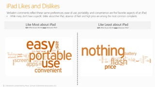 8 | Research conducted by Penn, Schoen & Berland Associates, LLC
iPad Likes and Dislikes
Q19. What do you like the most about your iPad? Q20. What do you like the least about your iPad?
Verbatim comments reflect these same preferences: ease of use, portability and convenience are the favorite aspects of an iPad
• While many don’t have a specific dislike about their iPad, absence of Flash and high price are among the most common complaints
 