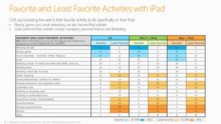 9 | Research conducted by Penn, Schoen & Berland Associates, LLC
Favoriteand Least Favorite Activities with iPad
FAVORITE AND LEAST FAVORITE ACTIVITIES
Q21. Which of the following are your top three most favorite activities to do
specifically on the iPad? RANKED BY ALL FAVORITE
All Win 7 + iPad Mac + iPad
Favorite Least Favorite Favorite Least Favorite Favorite Least Favorite
Browsing the web 51 5 50 5 53 6
Playing games 37 8 39 8 35 7
Social networking – Facebook. Twitter, MySpace 34 12 36 11 31 13
Email 27 11 25 11 30 11
Watching movies, TV shows and online (like Netflix, Hulu etc.) 26 9 27 10 26 9
Reading books 24 13 23 14 24 12
Watching videos (like YouTube) 19 6 20 5 18 7
Online shopping 12 16 12 15 13 17
Games/Entertainment activities for children 12 13 12 13 12 13
Reading newspapers and magazines online 11 17 10 18 11 16
Chat/Video Chat 9 21 9 22 9 22
Listening to streaming music 8 10 8 9 8 11
Listening to downloaded music 6 10 7 8 4 10
Educational activities (Children/Adult) 6 21 5 22 7 21
Share/Edit Photos 5 19 5 20 5 18
Manage personal finance 4 38 4 37 4 37
IM/Text 3 32 3 32 2 33
Other 2 4 1 3 2 5
51% say browsing the web is their favorite activity to do specifically on their iPad
• Playing games and social networking are also favored iPad activities
• Least preferred iPad activities include managing personal finances and IM/texting
 