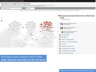 http://chronicle.com/interactives/peers-network
Penn State mostly compares itself to other
public doctoral universities (i...