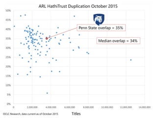 Median overlap = 34%
Penn State overlap = 35%
ARL HathiTrust Duplication October 2015
TitlesOCLC Research, data current as...
