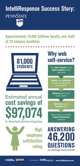 IntelliResponse Success Story:

Approximately 16,000 fulltime faculty and staff
at 24 campus locations

81,000
STUDENTS

Why web
self-service?
The right answer to the
right question at the
right time

Faster more efficient
service to employees
and students

Estimated annual

cost savings of

$97,074
in diverted phone inquiries

High
employee
satisfaction
rating
SPONSORED BY:

Reduce phone and
email volume

Optimize use of
support staff

Many users now prefer
online/interactive
solutions

ANSWERING

46,200

QUESTIONS
on average each month
www.IntelliResponse.com

 