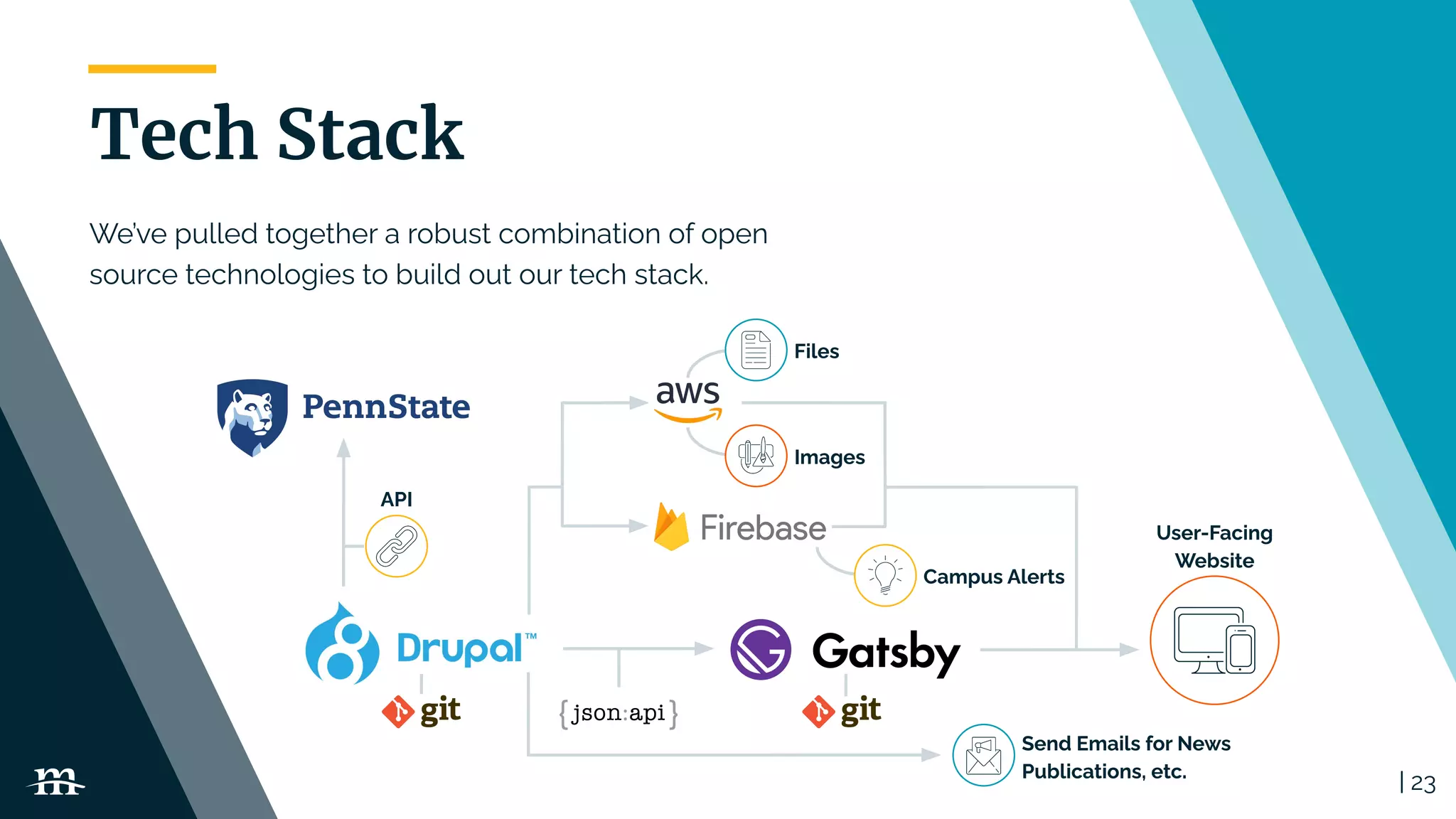 | 23
Tech Stack
We’ve pulled together a robust combination of open
source technologies to build out our tech stack.
API
User-Facing
Website
Send Emails for News
Publications, etc.
Files
Images
Campus Alerts
 