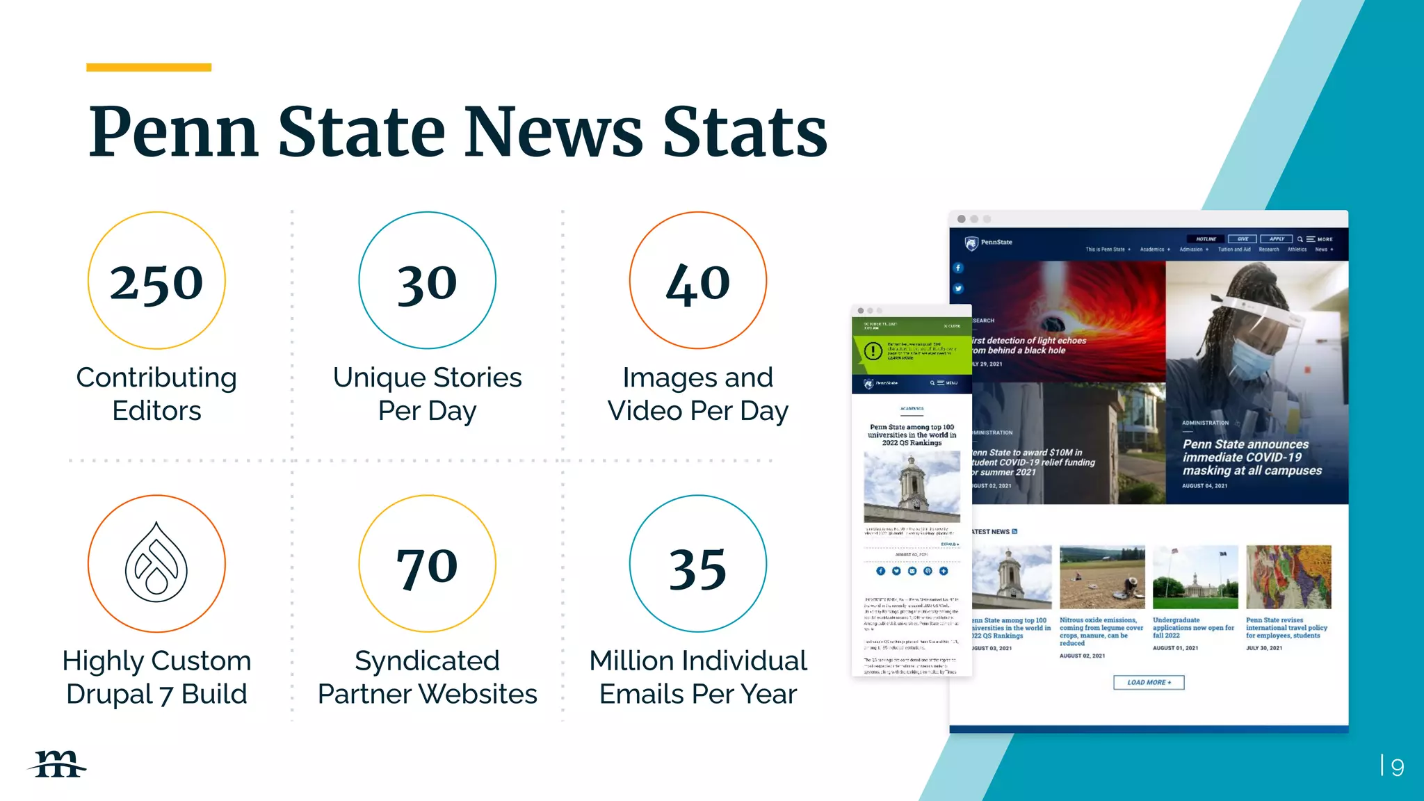 | 9
Penn State News Stats
250
Contributing
Editors
30
Unique Stories
Per Day
40
Images and
Video Per Day
Highly Custom
Drupal 7 Build
35
Million Individual
Emails Per Year
70
Syndicated
Partner Websites
| 9
 
