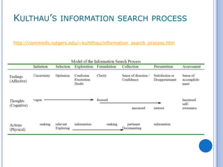 KULTHAU’S INFORMATION SEARCH PROCESS

http://comminfo.rutgers.edu/~kuhlthau/information_search_process.htm
 