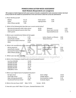  
  1
PENNSYLVANIA AUTISM NEEDS ASSESSMENT 
Adult Module (Respondents are caregivers) 
 492 caregivers of adults diagnosed with autism spectrum disorders completed this needs assessment module. Item‐level 
survey results for this module are presented here in the same format in which the survey was administered. 
 
1. Please identify yourself: 
Mother      75.1 % 
Father      14.1% 
Foster parent    0.6%     
Legal guardian     3.3% 
Other (Please specify)   7.0% 
   
2.  Which of the following best describes your current marital status? 
Married to/Living with child’s other parent          
Married to/Living with person other than 
child’s parent                                                                      Separated/Divorced    17.1%
58.3%    Widowed      6.2% 
10.0%     Never been married    8.3% 
 
3. What is your race/ethnicity? (Check all that apply) 
African American      6.7% 
Asian/Pacific Islander    1.4% 
Caucasian/European American  87.0% 
 Latino, Hispanic, or Chicano  2.8% 
Native American    1.2%
Other        0.2%  
 
4.  What is the race/ethnicity of your spouse or significant other? (Check all that apply) 
African American      4.7% 
Asian/Pacific Islander    0.8% 
Caucasian/European American  70.7% 
Latino, Hispanic, or Chicano  2.6% 
Native American    0.8% 
N/A        16.9%
Other (Please specify)    0.2% 
 
5.  What is your zip code?  See Map  
 
6. Which of the following is closest to your annual household income? 
Less than $20,000      15.0% 
$20,000‐$39,999      26.1% 
$40,000‐$59,999      20.5% 
$60,000‐$79,999      15.7% 
$80,000‐$99,999      9.8% 
$100,000 or more       13.0%
 
7. What is your highest level of completed education? 
No high school      1.9%     
Some high school      1.9% 
High school graduate/GED    24.2% 
Vocational/Technical school   9.0% 
Some college      19.2%     
College degree      23.5% 
Some graduate studies    5.2% 
Graduate degree                      15.2%
 
8. What is the sex of your child?      Male  79.7%         Female   20.3%
 
9. How old is your child?  Mean: 25.2 years ; Standard Deviation: 9.95 
 
 