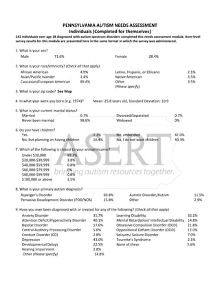  
PENNSYLVANIA AUTISM NEEDS ASSESSMENT  
Individuals (Completed for themselves) 
141 individuals over age 18 diagnosed with autism spectrum disorders completed this needs assessment module. Item‐level 
survey results for this module are presented here in the same format in which the survey was administered. 
 
1. What is your sex? 
Male    71.6%  Female    28.4%
2. What is your race/ethnicity? (Check all that apply) 
African American      4.9% 
Asian/Pacific Islander    1.4% 
Caucasian/European American  89.4% 
 
Latino, Hispanic, or Chicano      2.1% 
Native American        3.5% 
Other           3.5% 
(Please specify)
3. What is your zip code?  See Map 
 
4. In what year were you born (e.g. 1974)?   Mean: 25.8 years old, Standard Deviation: 10.9  
                
5. What is your current marital status? 
Married        0.7% 
Never been married     98.6% 
Divorced/Separated     0.7% 
Widowed        0%
 
6. Do you have children? 
Yes           2.2% 
No, but planning on having children   16.4% 
No, undecided      41.0%     
No, I do not want children              40.3%
7. Which of the following is closest to your annual income? 
Under $20,000    93.2% 
$20,000‐$39,999    3.8% 
$40,000‐$59,999      0.8% 
$60,000‐$79,999    0% 
$80,000‐$99,999    0.8% 
$100,000 or above    1.5% 
 
8. What is your primary autism diagnosis? 
Asperger’s Disorder       
Pervasive Development Disorder (PDD/NOS)  
     
69.8%    Autistic Disorder/Autism    11.5% 
15.8%    Other           2.9%
   
9. Have you ever been diagnosed with or treated for any of the following? (Check all that apply) 
Anxiety Disorder        31.7% 
Attention Deficit/Hyperactivity Disorder  40.1% 
Bipolar Disorder        17.6% 
Central Auditory Processing Disorder  5.6% 
Conduct Disorder (CD)      2.8% 
Depression         43.0% 
Developmental Delays      22.5% 
Hearing Impairment      2.8% 
Learning Disability        33.1% 
Mental Retardation/ Intellectual Disability  14.8% 
Obsessive Compulsive Disorder (OCD)  21.8% 
Oppositional Defiant Disorder (ODD)  12.0% 
Seizures/ Seizure Disorder      7.0% 
Tourette’s Syndrom e      2.1%   
None of these                                             5.6%
Other (Please specify)                                         14.8% 
 
 
 
 
