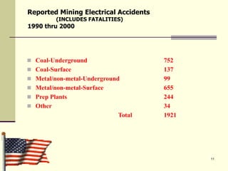 11
 Coal-Underground 752
 Coal-Surface 137
 Metal/non-metal-Underground 99
 Metal/non-metal-Surface 655
 Prep Plants 244
 Other 34
Total 1921
Reported Mining Electrical Accidents
(INCLUDES FATALITIES)
1990 thru 2000
 