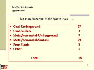 12
Fatal ElectricalAccidents
1990 thru2000
• Coal-Underground 27
• Coal-Surface 4
• Metal/non-metal-Underground 7
• Metal/non-metal-Surface 29
• Prep Plants 9
• Other 2
Total 78
But more important is the cost in lives……
 