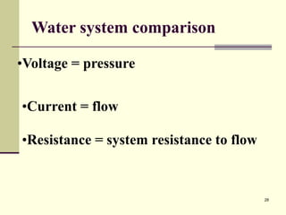 28
Water system comparison
•Current = flow
•Resistance = system resistance to flow
•Voltage = pressure
 