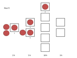 2 h 5 h 10 h 3 h
Hour 9
1
2
5
2
 