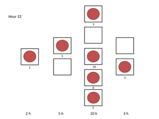 2 h 5 h 10 h 3 h
Hour 22
5
10
8
5
3
3
2
 
