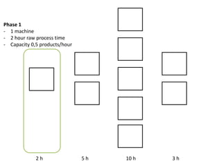2 h 5 h 10 h 3 h
Phase 1
- 1 machine
- 2 hour raw process time
- Capacity 0,5 products/hour
 