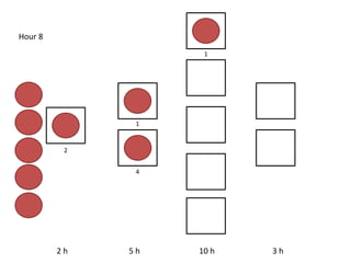2 h 5 h 10 h 3 h
Hour 8
2
1
4
1
 