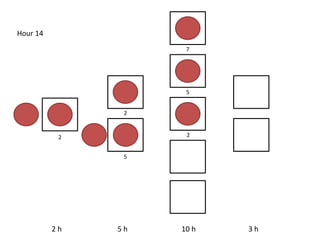 2 h 5 h 10 h 3 h
Hour 14
2
2
5
7
5
2
 
