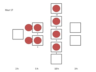 2 h 5 h 10 h 3 h
Hour 17
5
3
10
8
5
3
 
