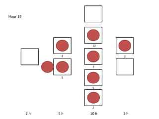 2 h 5 h 10 h 3 h
Hour 19
2
5
10
7
5
2
2
 