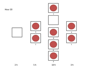 2 h 5 h 10 h 3 h
Hour 20
3
8
6
3
3
1
11
 