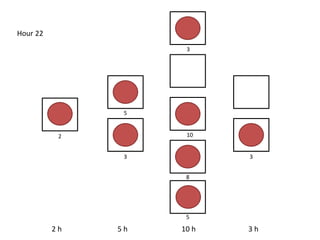 2 h 5 h 10 h 3 h
Hour 22
5
10
8
5
3
3
2
3
 