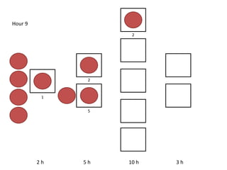 2 h 5 h 10 h 3 h
Hour 9
1
2
5
2
 