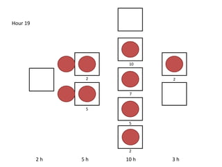 2 h 5 h 10 h 3 h
Hour 19
2
5
10
7
5
2
2
 