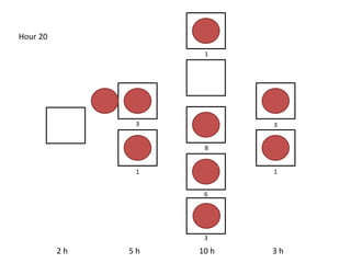2 h 5 h 10 h 3 h
Hour 20
3
8
6
3
3
1
11
 