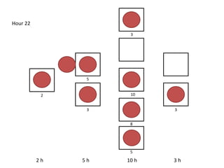 2 h 5 h 10 h 3 h
Hour 22
5
10
8
5
3
3
2
3
 