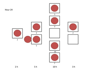 2 h 5 h 10 h 3 h
Hour 24
5
10
7
5
2
2
2
2
 