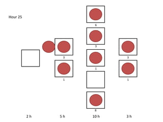 2 h 5 h 10 h 3 h
Hour 25
1 1
8
6
3 3
3
1
 