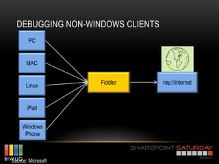 DEBUGGING NON-WINDOWS CLIENTS
        PC


       MAC


      Linux         Fiddler       http://internet



       iPad


     Windows
      Phone



Source: Microsoft
 