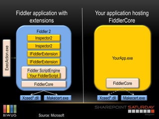 Fiddler application with           Your application hosting
                       extensions                         FiddlerCore
                           Fiddler 2
                          Inspector2
                          Inspector2
ExecAction.exe




                       IFiddlerExtension
                                                            YourApp.exe
                       IFiddlerExtension
                      Fiddler ScriptEngine
                       Your FiddlerScript
                          FiddlerCore                        FiddlerCore


                   Xceed*.dll        Makecert.exe    Xceed*.dll   Makecert.exe


                                Source: Microsoft
 
