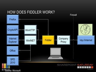 HOW DOES FIDDLER WORK?
                                                  Firewall
    Firefox


  CryptoAPI         WinHTTP


   Internet                             Company
                    WinINET   Fiddler                        http://internet
   Explorer                              Proxy


     Office


     SPD
     2010

Source: Microsoft
 