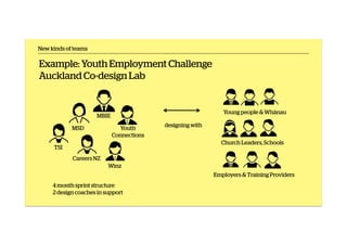 Example: Youth Employment Challenge
Auckland Co-design Lab
designing with
New kinds of teams
MSD
MBIE
Winz
Careers NZ
Yout...