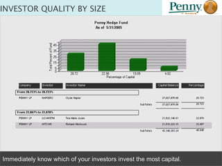 INVESTOR QUALITY BY SIZE Immediately know which of your investors invest the most capital. 