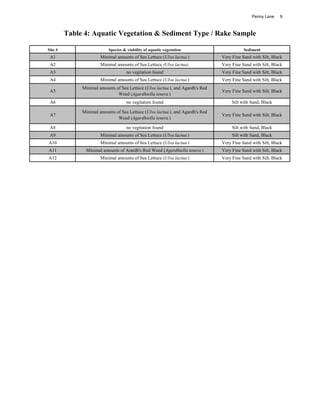 Penny Lane    9



         Table 4: Aquatic Vegetation & Sediment Type / Rake Sample

Site #                     Species & viability of aquatic vegetation                       Sediment
 A1                    Minimal amounts of Sea Lettuce (Ulva lactua )            Very Fine Sand with Silt, Black
 A2                    Minimal amounts of Sea Lettuce (Ulva lactua)             Very Fine Sand with Silt, Black
 A3                                  no vegitation found                        Very Fine Sand with Silt, Black
 A4                    Minimal amounts of Sea Lettuce (Ulva lactua )            Very Fine Sand with Silt, Black
              Minimal amounts of Sea Lettuce (Ulva lactua ), and Agardh's Red
 A5                                                                             Very Fine Sand with Silt, Black
                               Weed (Agardhiella tenera )
 A6                                  no vegitation found                             Silt with Sand, Black

              Minimal amounts of Sea Lettuce (Ulva lactua ), and Agardh's Red
 A7                                                                             Very Fine Sand with Silt, Black
                               Weed (Agardhiella tenera )

 A8                                  no vegitation found                             Silt with Sand, Black
 A9                    Minimal amounts of Sea Lettuce (Ulva lactua )                 Silt with Sand, Black
A10                    Minimal amounts of Sea Lettuce (Ulva lactua )            Very Fine Sand with Silt, Black
A11            Minimal amounts of Arardh's Red Weed (Agardhiella tenera )       Very Fine Sand with Silt, Black
A12                    Minimal amounts of Sea Lettuce (Ulva lactua )            Very Fine Sand with Silt, Black
 