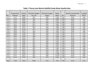Penny Lane   11




                        Table: 7 Penny Lane Marina Shellfish Study Water Quality Data

       Temperature   Salinity   Dissolved Oxygen   Dissolved Oxygen   Depth           Specific Conductivity   Turbidity
Site     (Celsius)    (ppt)          (as a %)           (mg/L)        (feet)   pH           (mS/cm)            (NTU)
 A1       11.27       28.96          95.6                8.84          0.100   7.91           44.91               6.00
 A2       11.25       28.94          91.0                8.23          0.589   7.89           44.91               5.10
 A3       11.22       28.94          95.6                8.57          0.791   7.76           44.87               5.30
 A4       10.70       29.80          97.0                8.99          1.560   7.98           46.11               4.90
 A5       10.71       29.76          96.7                8.97          1.833   7.98           46.07               8.60
 A6       10.66       29.67          101.3               9.15          1.869   7.98           45.94               5.40
 A7       10.65       29.57           99.2               8.98          2.090   7.98           45.80               5.00
 A8       10.62       29..59          97.2               8.95          1.916   7.98           45.85               5.30
 A9       10.63       29.57           96.4               8.83          3.492   7.97           45.83               5.80
 A10      10.60       29.49           98.3               9.09          4.492   7.99           45.71               6.20
 A11      10.60       29.49           95.8               8.89          6.234   7.98           45.71               6.10
 A12      10.61       29.49           98.6               9.10          4.828   7.99           45.71               6.20
  J1      11.11       29.23           93.5               8.46          0.492   7.92           45.30               6.20
  J2      11.21       29.03          93.1                8.58          0.124   7.92           45.03               5.30
  J3      11.11       29.01          94.1                8.66          0.324   7.90           45.00               6.10
  J4      11.31       29.09          97.3                8.66          6.903   7.94           45.10               5.20
  J5      11.34       28.91          96.1                8.55          4.353   7.95           44.81               5.30
  J6      11.36       28.43          95.8                8.90          2.151   7.95           44.20               5.90
  J7      11.27       29.13          95.3                8.44          7.581   7.94           45.15               6.40
  J8      11.19       29.11          95.2                8.76          7.877   7.94           45.13               7.00
  J9      11.14       29.14          95.8                8.63          5.503   7.95           45.18               7.60
 J10      11.11       29.33          90.7                8.38         11.469   7.95           45.44               6.60
 J11      11.11       29.17          91.6                8.40         11.270   7.95           45.23               9.60
 J12      11.13       29.24          94.6                8.70         6.465    7.95           45.32               5.90

Avg.      11.00       29.24          95.66               8.74          3.93    7.94           45.35               6.13
 