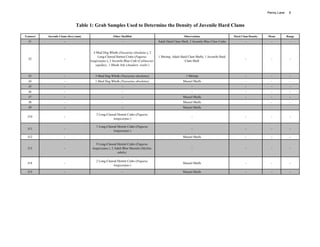 Penny Lane    6



                                Table 1: Grab Samples Used to Determine the Density of Juvenile Hard Clams

Transect   Juvenile Clams (live) (mm)                    Other Shellfish                                     Observations                      Hard Clam Density   Mean         Range
  J1                   -                                        -                          Adult Hard Clam Shell, 2 Juvenile Blue Claw Crabs           -             -            -


                                          4 Mud Dog Whelk (Nassarius obsoletus ), 2
                                             Long-Clawed Hermit Crabs (Pagurus             1 Shrimp, Adult Hard Clam Shells, 1 Juvenile Hard
  J2                   -                                                                                                                               -             -            -
                                        longicarpus ), 2 Juvenile Blue Crab (Callinectes                      Clam Shell
                                           sapidus) , 1 Blook Ark (Anadara ovalis )


  J3                   -                   3 Mud Dog Whelk (Nassarius obsoletus)                               1 Shrimp                                -             -            -
  J4                   -                   1 Mud Dog Whelk (Nassarius obsoletus)                             Mussel Shells                             -             -            -
  J5                   -                                        -                                                  -                                   -             -            -
  J6                   -                                        -                                                  -                                   -             -            -
  J7                   -                                        -                                            Mussel Shells                             -             -            -
  J8                   -                                        -                                            Mussel Shells                             -             -            -
  J9                   -                                        -                                            Mussel Shells

                                            3 Long-Clawed Hermit Crabs (Pagurus
  J10                  -                                                                                           -                                   -             -            -
                                                       longicarpus )

                                            1 Long-Clawed Hermit Crabs (Pagurus
  J11                  -                                                                                           -                                   -             -            -
                                                       longicarpus )
  J12                  -                                                                                     Mussel Shells                             -             -            -

                                            9 Long-Clawed Hermit Crabs (Pagurus
  J13                  -                 longicarpus ), 2 Adult Blue Mussels (Mytilus                              -                                   -             -            -
                                                            edulis)

                                            2 Long-Clawed Hermit Crabs (Pagurus
  J14                  -                                                                                     Mussel Shells                             -             -            -
                                                       longicarpus )

  J15                  -                                        -                                            Mussel Shells                             -             -            -
 