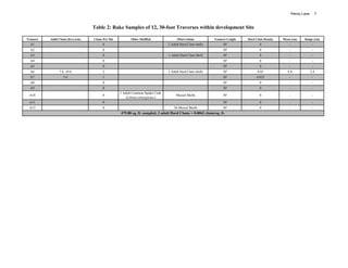 Penny Lane         7



                                     Table 2: Rake Samples of 12, 30-foot Traverses within development Site

Transect   Adult Clams (live) (cm)   Clams Per Site          Other Shellfish             Observations           Transect Length   Hard Clam Density   Mean (cm)      Range (cm)
  A1                                       0                                       2 Adult Hard Clam shells           30'                0                -                 -
  A2                                       0                                                                          30'                0                -                 -
  A3                                       0                                       1 Adult Hard Clam Shell            30'                0                -                 -
  A4                                       0                                                                          30'                0                -                 -
  A5                                       0                                                                          30'                0                -                 -
  A6             7.6, 10.0                 2                                       2 Adult Hard Clam shells           30'               0.05             8.8               2.4
  A7                5.6                    1                                                                          30'              0.025              -                 -
  A8                                       0                                                                          30'                0                -                 -
  A9                                       0                                                                          30'                0                -                 -
                                                      1 Adult Common Spider Crab
 A10                                       0                                            Mussel Shells                 30'                0                -                 -
                                                          (Libinia emarginata )
 A11                                       0                                                                          30'                0                -                 -
 A12                                       0                                           36 Mussel Shells               30'                0                -                 -
                                                      479.88 sq. ft. sampled, 3 adult Hard Clams = 0.0062 clams/sq. ft.
 