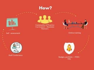 Developing digital skills | PPTX
