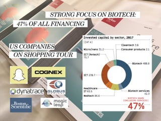 47% OF ALL FINANCING
STRONG FOCUS ON BIOTECH:
US COMPANIES
ON SHOPPING TOUR
 
