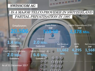 As of 31 December 2017
Employees
20,506
Fixed Network Telephony
2.0 Mio.
Customers
Internet
2.0 Mio.
Customers
Swisscom TV
1.4 Mio.
Customers
Mobile Communication
6.6 Mio.
Customers
Share Price
CHF
518.50
Capital Expenditure (CH)
CHF
2,378 Mio.
Net Revenue
CHF
11,662
Mio.
EBITA
CHF
4,295
Mio.
Net Income
CHF
1,568
Mio.
SWISSCOM AG
IS A MAJOR TELCO PROVIDER IN SWITZERLAND
PARTIAL PRIVATISATION IN 1997
 